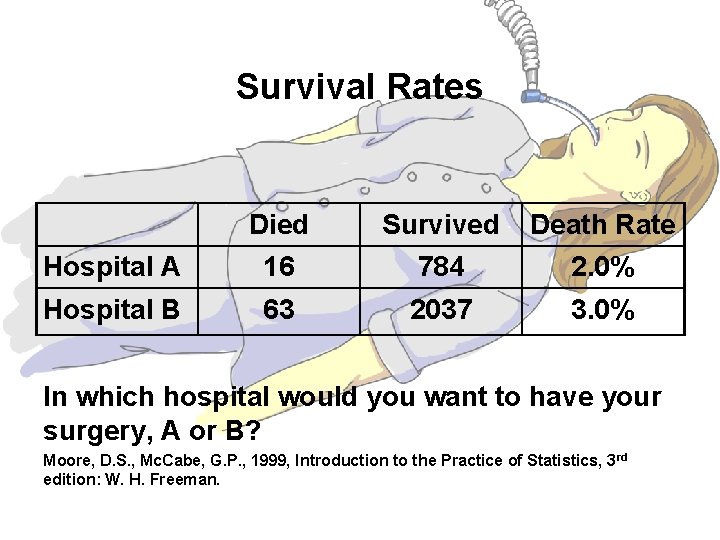 Survival Rates Died Survived Death Rate Hospital A 16 784 2. 0% Hospital B