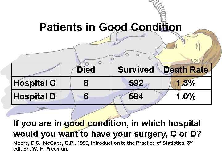 Patients in Good Condition Died Survived Death Rate Hospital C 8 592 1. 3%