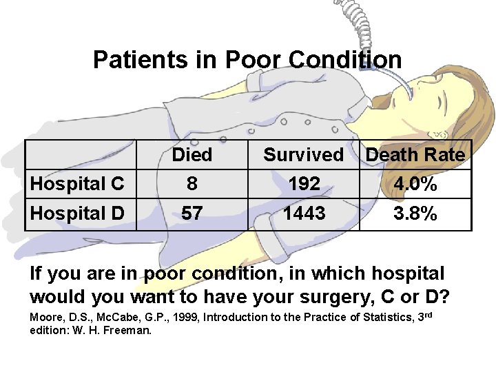 Patients in Poor Condition Died Survived Death Rate Hospital C 8 192 4. 0%