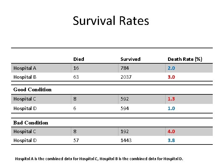 Survival Rates Died Survived Death Rate (%) Hospital A 16 784 2. 0 Hospital