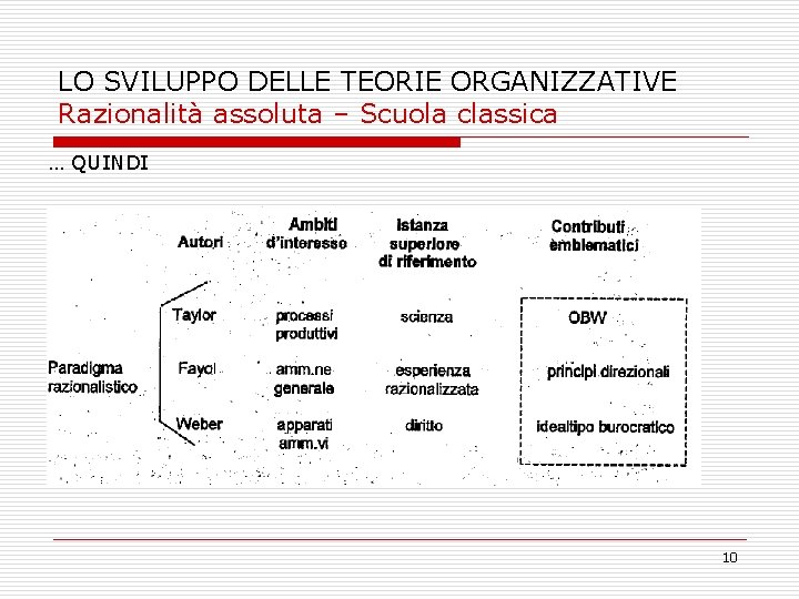 LO SVILUPPO DELLE TEORIE ORGANIZZATIVE Razionalità assoluta – Scuola classica … QUINDI PAG. 78