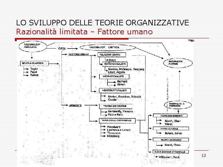 LO SVILUPPO DELLE TEORIE ORGANIZZATIVE Razionalità limitata – Fattore umano Pag. 69 Raz limitata