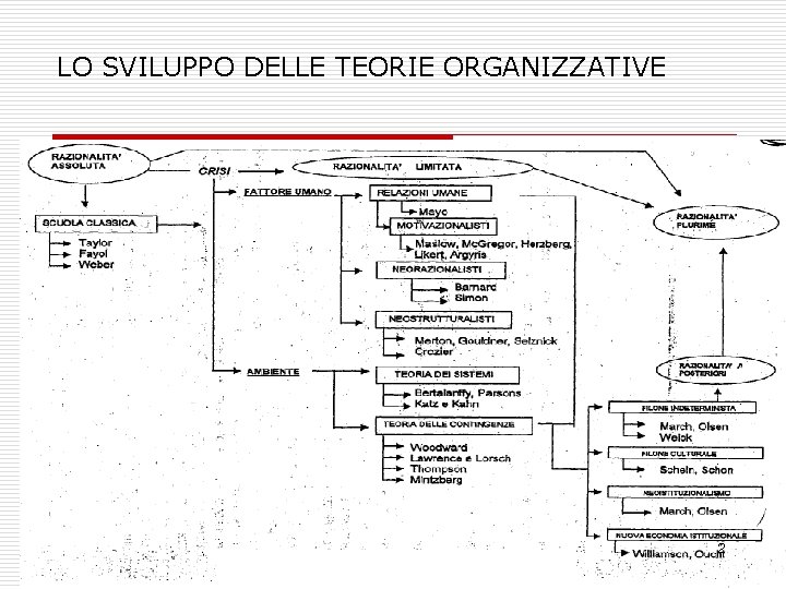 LO SVILUPPO DELLE TEORIE ORGANIZZATIVE Pag. 69 Con animazioni prima nulla evidenziato poi raz.