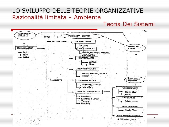 LO SVILUPPO DELLE TEORIE ORGANIZZATIVE Razionalità limitata – Ambiente Teoria Dei Sistemi Pag. 69