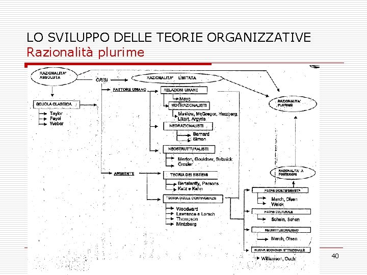 LO SVILUPPO DELLE TEORIE ORGANIZZATIVE Razionalità plurime Pag. 69 Raz limitata Ft umano 40