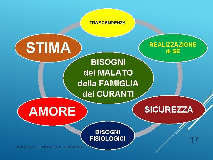 TRASCENDENZA STIMA REALIZZAZIONE di SÉ BISOGNI del MALATO della FAMIGLIA dei CURANTI AMORE SICUREZZA TRASCENDENZA STIMA REALIZZAZIONE di SÉ BISOGNI del MALATO della FAMIGLIA dei CURANTI AMORE SICUREZZA