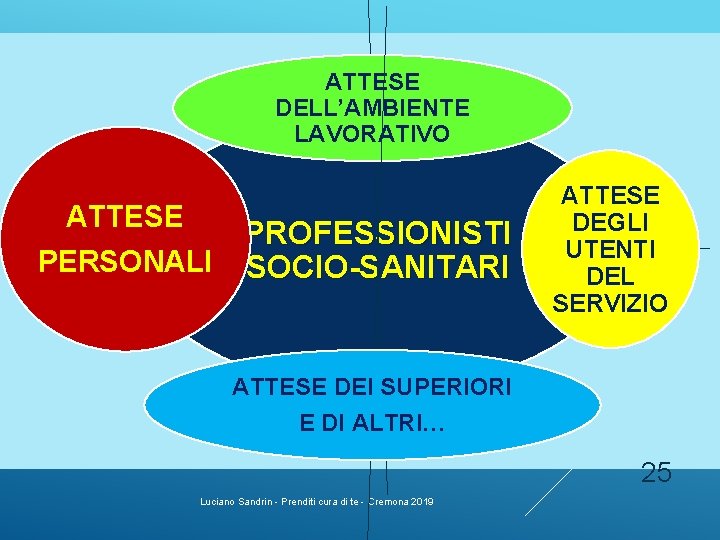 ATTESE DELL’AMBIENTE LAVORATIVO ATTESE PERSONALI PROFESSIONISTI SOCIO-SANITARI ATTESE DEGLI UTENTI DEL SERVIZIO ATTESE DEI ATTESE DELL’AMBIENTE LAVORATIVO ATTESE PERSONALI PROFESSIONISTI SOCIO-SANITARI ATTESE DEGLI UTENTI DEL SERVIZIO ATTESE DEI