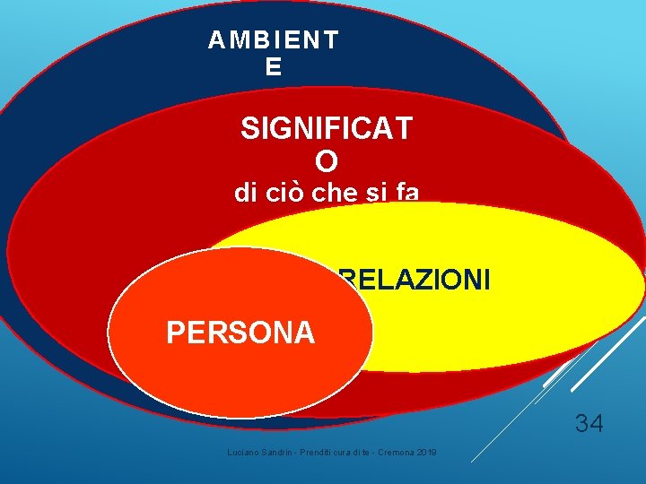 AMBIENT E SIGNIFICAT O di ciò che si fa RELAZIONI PERSONA 34 Luciano Sandrin AMBIENT E SIGNIFICAT O di ciò che si fa RELAZIONI PERSONA 34 Luciano Sandrin