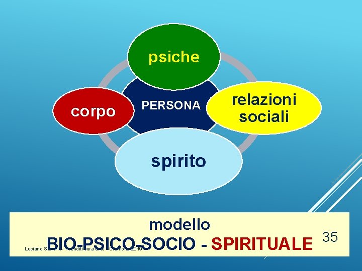 psiche corpo PERSONA relazioni sociali spirito modello BIO-PSICO-SOCIO - SPIRITUALE Luciano Sandrin - Prenditi psiche corpo PERSONA relazioni sociali spirito modello BIO-PSICO-SOCIO - SPIRITUALE Luciano Sandrin - Prenditi