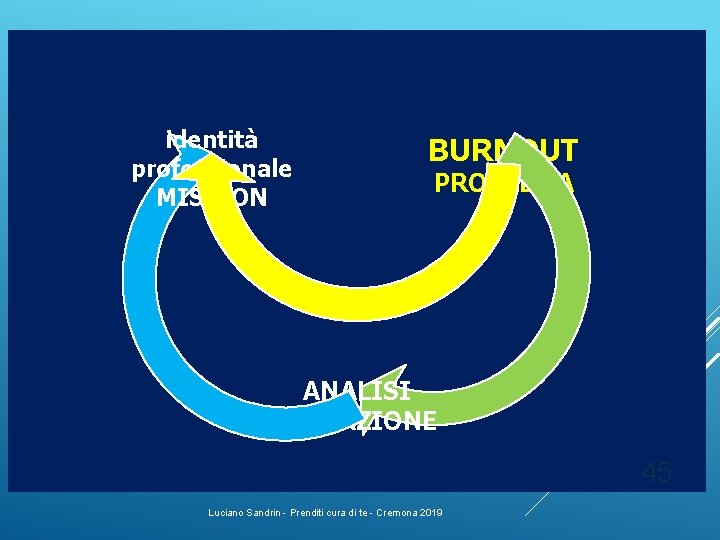 identità professionale MISSION BURNOUT PROBLEMA ANALISI SITUAZIONE 45 Luciano Sandrin - Prenditi cura di identità professionale MISSION BURNOUT PROBLEMA ANALISI SITUAZIONE 45 Luciano Sandrin - Prenditi cura di