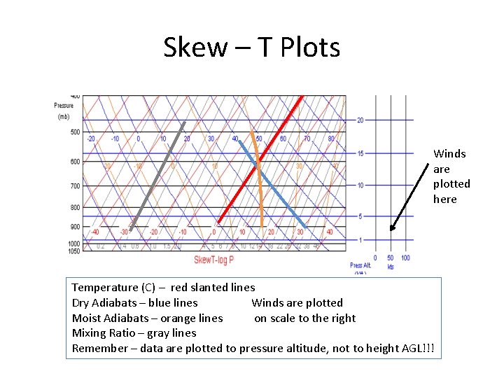Skew – T Plots Winds are plotted here Temperature (C) – red slanted lines