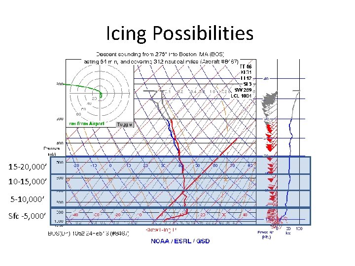 Icing Possibilities 15 -20, 000’ 10 -15, 000’ 5 -10, 000’ Sfc -5, 000’