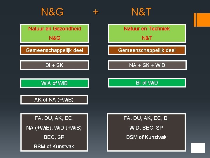 N&G + N&T Natuur en Gezondheid Natuur en Techniek N&G N&T Gemeenschappelijk deel BI