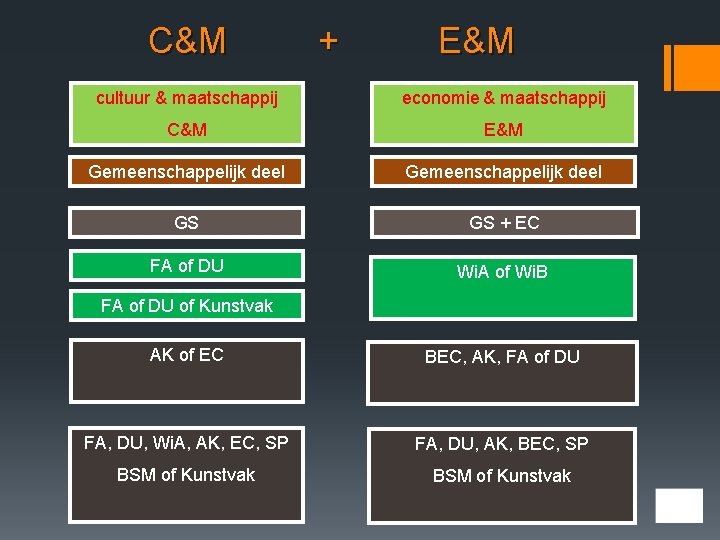 C&M + E&M cultuur & maatschappij economie & maatschappij C&M E&M Gemeenschappelijk deel GS