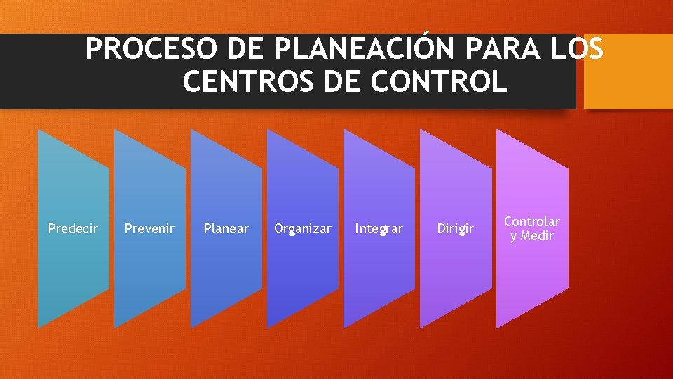 PROCESO DE PLANEACIÓN PARA LOS CENTROS DE CONTROL Predecir Prevenir Planear Organizar Integrar Dirigir