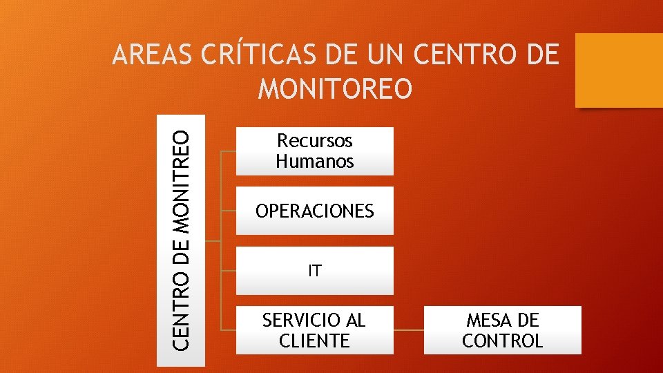 CENTRO DE MONITREO AREAS CRÍTICAS DE UN CENTRO DE MONITOREO Recursos Humanos OPERACIONES IT