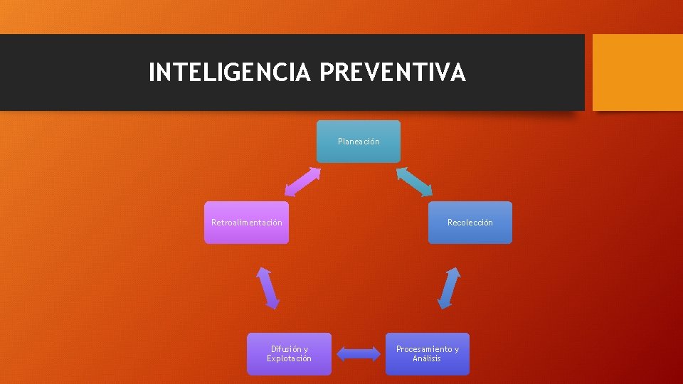 INTELIGENCIA PREVENTIVA Planeación Retroalimentación Difusión y Explotación Recolección Procesamiento y Análisis 