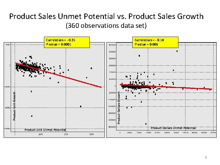 Product Sales Unmet Potential vs. Product Sales Growth (360 observations data set) Correlation =