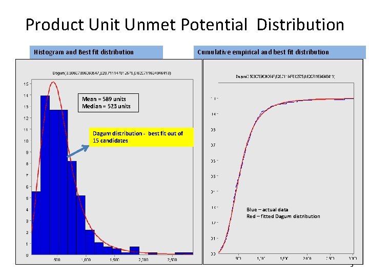 Product Unit Unmet Potential Distribution Histogram and Best fit distribution Cumulative empirical and best