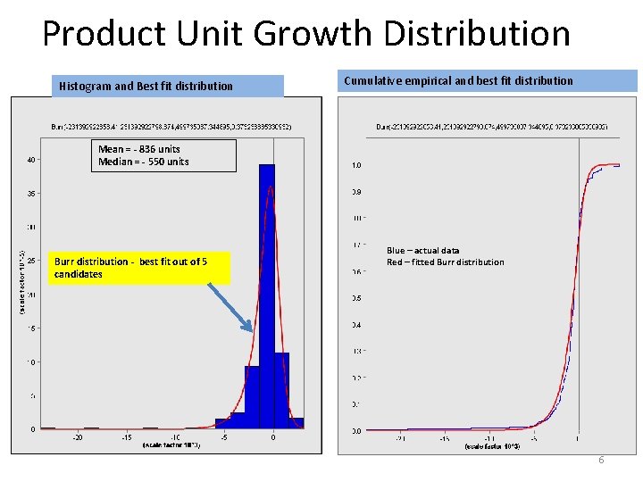 Product Unit Growth Distribution Histogram and Best fit distribution Cumulative empirical and best fit