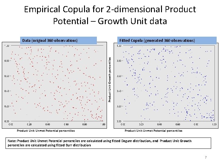 Empirical Copula for 2 -dimensional Product Potential – Growth Unit data Fitted Copula (generated