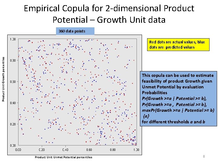 Empirical Copula for 2 -dimensional Product Potential – Growth Unit data 360 data points