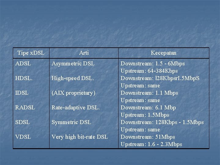 Tipe x. DSL Arti ADSL Asymmetric DSL HDSL. High-speed DSL. IDSL (AIX proprietary) RADSL