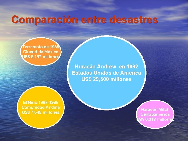 Comparación entre desastres Terremoto de 1985 Ciudad de México US$ 6, 197 millones Huracán