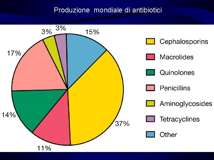Produzione mondiale di antibiotici 