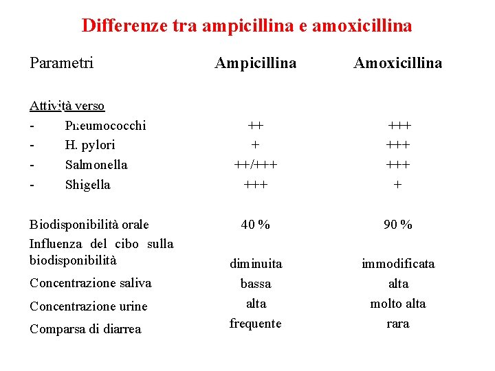 Differenze tra ampicillina e amoxicillina Parametri Attività verso - Pneumococchi - H. pylori -