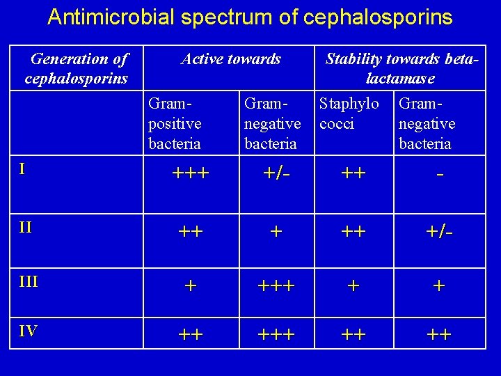 Antimicrobial spectrum of cephalosporins Generation of cephalosporins Active towards Grampositive bacteria Stability towards betalactamase