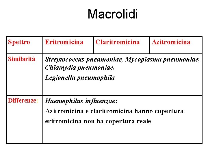 Macrolidi Spettro Eritromicina Claritromicina Azitromicina Similarità Streptococcus pneumoniae, Mycoplasma pneumoniae, Chlamydia pneumoniae, Legionella pneumophila