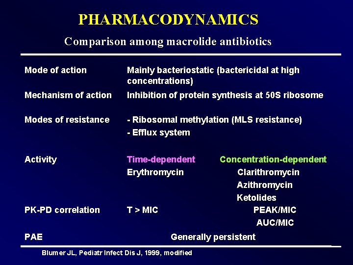 PHARMACODYNAMICS Comparison among macrolide antibiotics Mode of action Mainly bacteriostatic (bactericidal at high concentrations)