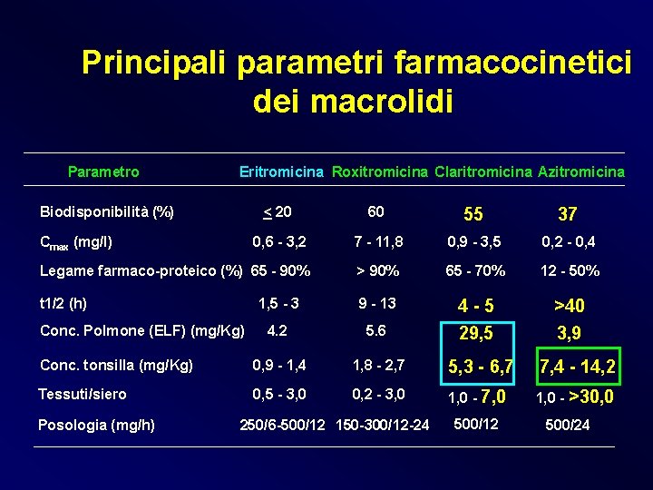 Principali parametri farmacocinetici dei macrolidi Parametro Eritromicina Roxitromicina Claritromicina Azitromicina Biodisponibilità (%) < 20