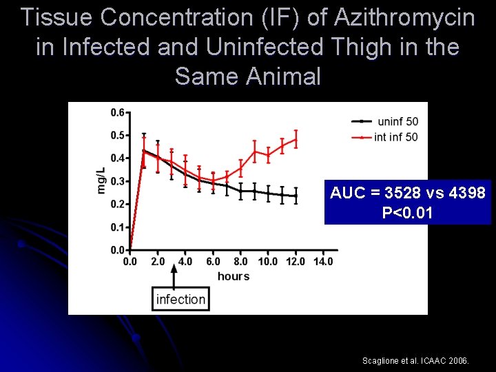 Tissue Concentration (IF) of Azithromycin in Infected and Uninfected Thigh in the Same Animal