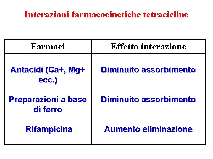 Interazioni farmacocinetiche tetracicline Farmaci Effetto interazione Antacidi (Ca+, Mg+ ecc. ) Diminuito assorbimento Preparazioni