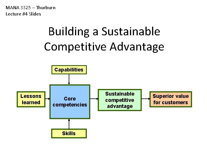 MANA 3325 – Thurburn Lecture #4 Slides Building a Sustainable Competitive Advantage Capabilities Lessons MANA 3325 – Thurburn Lecture #4 Slides Building a Sustainable Competitive Advantage Capabilities Lessons