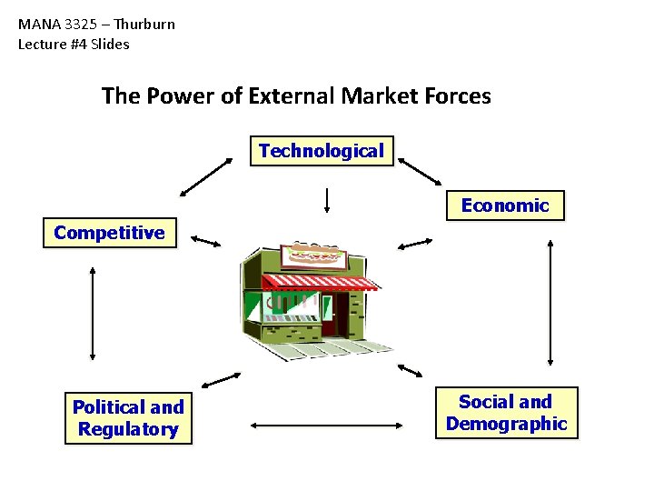 MANA 3325 – Thurburn Lecture #4 Slides The Power of External Market Forces Technological MANA 3325 – Thurburn Lecture #4 Slides The Power of External Market Forces Technological