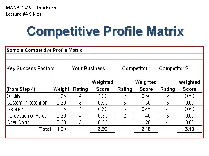 MANA 3325 – Thurburn Lecture #4 Slides Competitive Profile Matrix MANA 3325 – Thurburn Lecture #4 Slides Competitive Profile Matrix