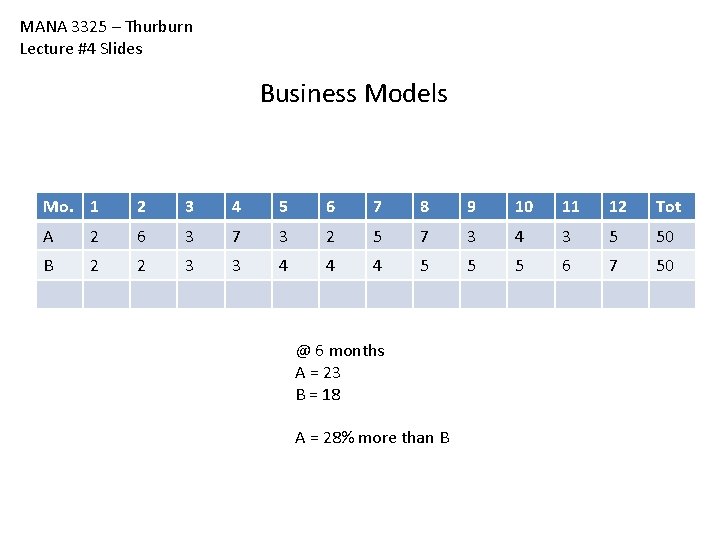 MANA 3325 – Thurburn Lecture #4 Slides Business Models Mo. 1 2 3 4 MANA 3325 – Thurburn Lecture #4 Slides Business Models Mo. 1 2 3 4