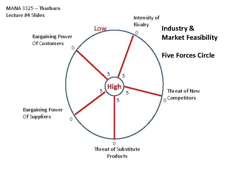 MANA 3325 – Thurburn Lecture #4 Slides Intensity of Rivalry 0 Low Bargaining Power MANA 3325 – Thurburn Lecture #4 Slides Intensity of Rivalry 0 Low Bargaining Power