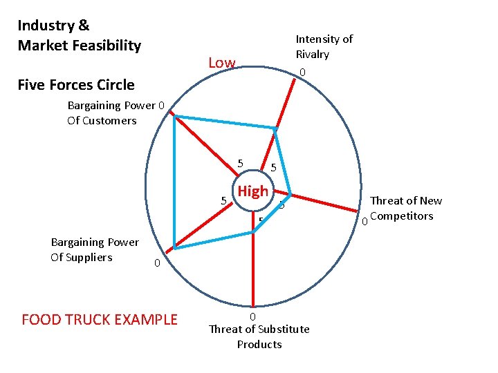 Industry & Market Feasibility Intensity of Rivalry 0 Low Five Forces Circle Bargaining Power Industry & Market Feasibility Intensity of Rivalry 0 Low Five Forces Circle Bargaining Power