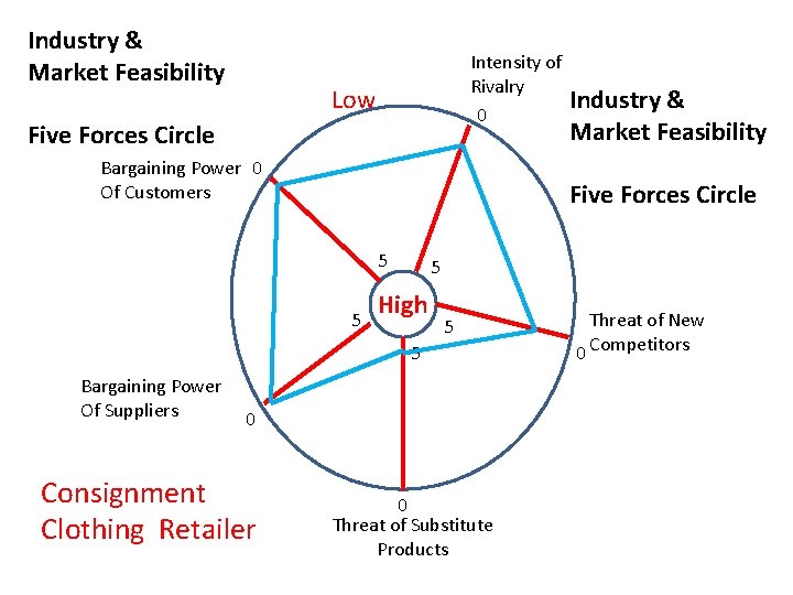 Industry & Market Feasibility Intensity of Rivalry 0 Low Five Forces Circle Bargaining Power Industry & Market Feasibility Intensity of Rivalry 0 Low Five Forces Circle Bargaining Power