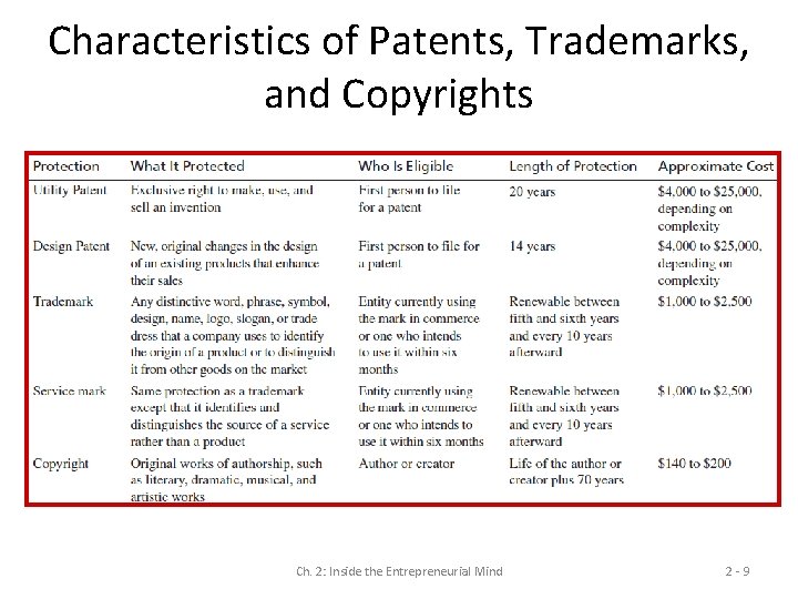 Characteristics of Patents, Trademarks, and Copyrights Ch. 2: Inside the Entrepreneurial Mind 2 -9 Characteristics of Patents, Trademarks, and Copyrights Ch. 2: Inside the Entrepreneurial Mind 2 -9