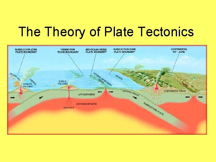 The Theory of Plate Tectonics 