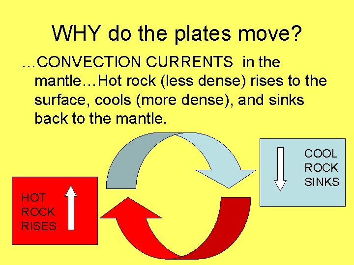 WHY do the plates move? …CONVECTION CURRENTS in the mantle…Hot rock (less dense) rises