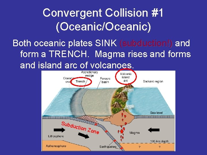 Convergent Collision #1 (Oceanic/Oceanic) Both oceanic plates SINK (subduction!) and form a TRENCH. Magma