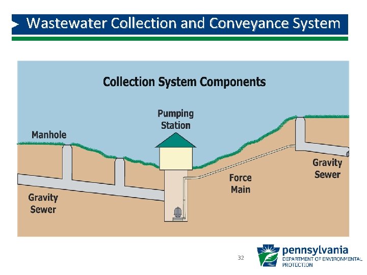 Wastewater Collection and Conveyance System 32 