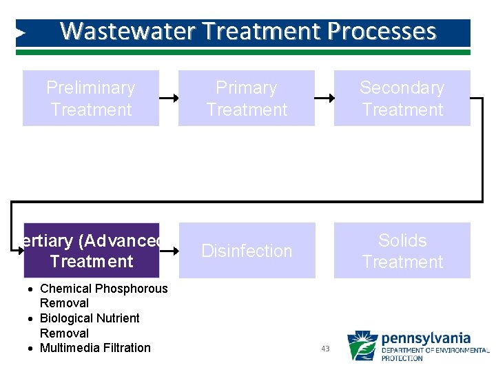 Wastewater Treatment Processes Preliminary Treatment Tertiary (Advanced) Treatment · Chemical Phosphorous Removal · Biological