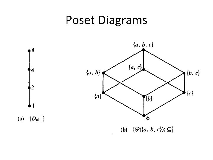 Poset Diagrams 